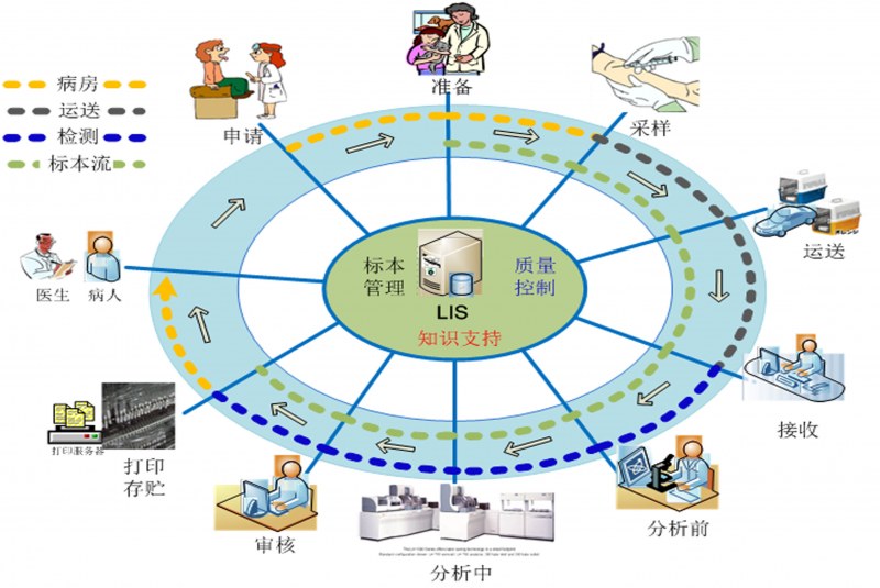 乐投在线(中国)LIS系统
